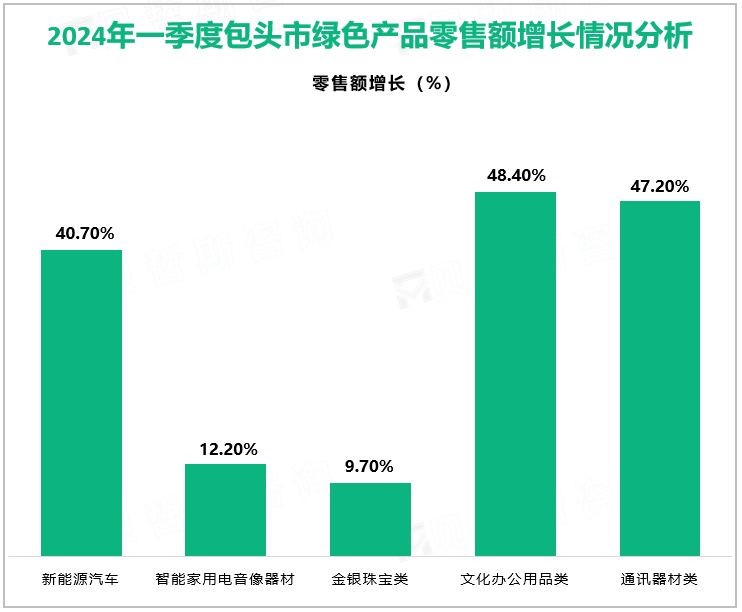 2024年一季度包头市绿色产品零售额增长情况分析