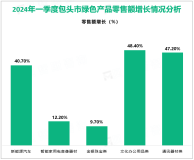 2024年一季度包头市社会消费品零售总额261.5亿元，同比增长4.2%