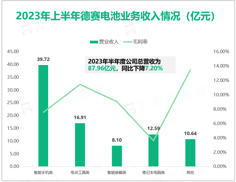 2023年上半年德赛电池业务收入情况（亿元）