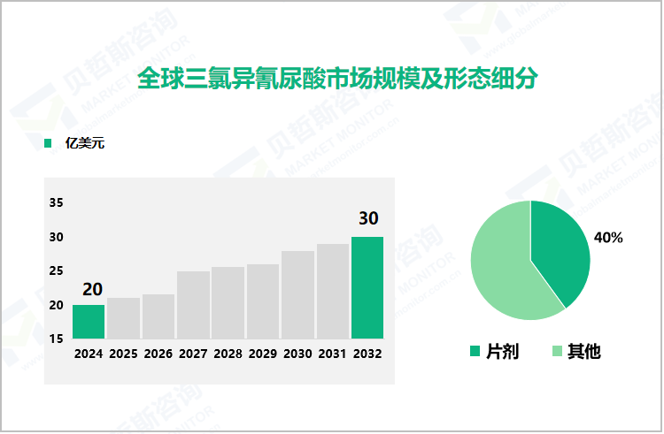  全球三氯异氰尿酸市场规模及形态细分