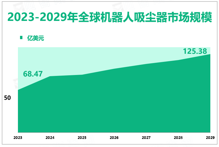 2023-2029年全球机器人吸尘器市场规模