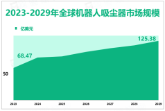 2023年全球机器人吸尘器行业市场规模68.47亿美元，下游需求逐渐增加