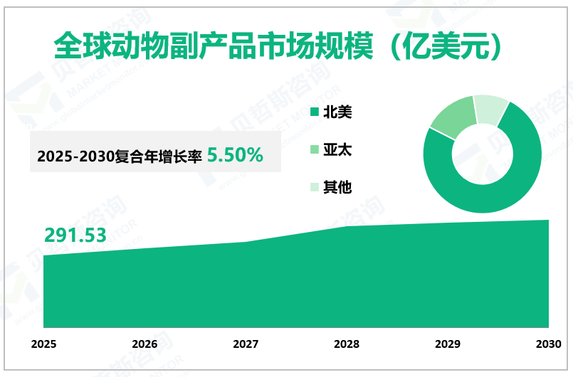 全球动物副产品市场规模（亿美元）