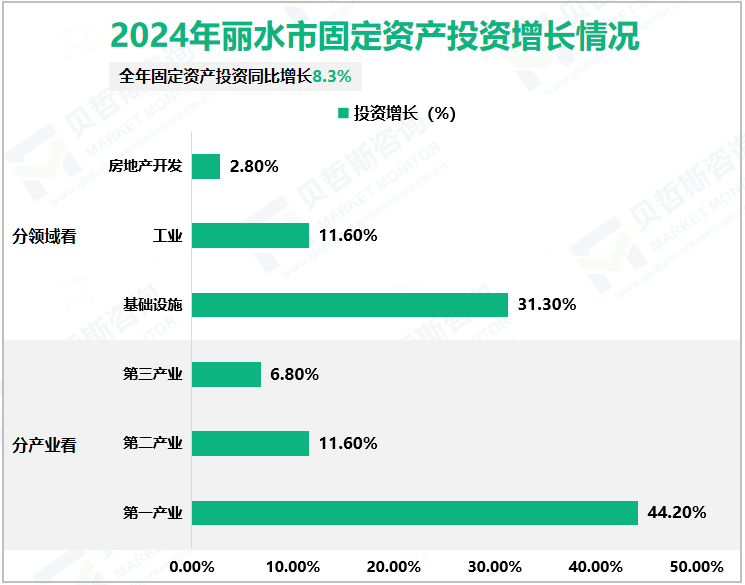 2024年丽水市固定资产投资增长情况