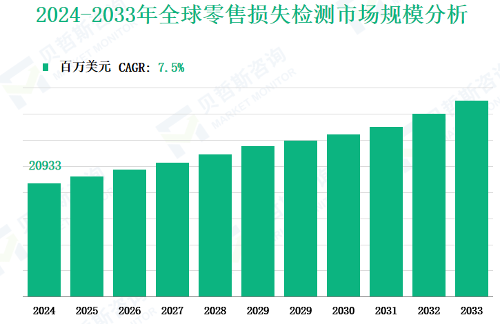2024-2033年全球零售损失检测市场规模分析