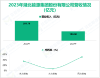 湖北能源聚焦于电力供应行业，其营收在2023年为186.68亿元