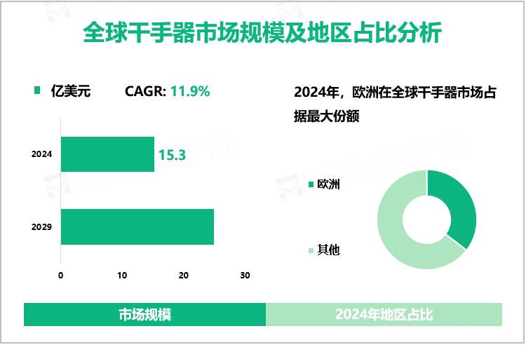 全球干手器市场规模及地区占比分析