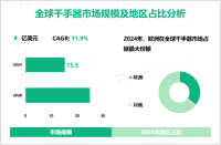 2024年全球干手器市场规模为15.3亿美元，欧洲占据最大份额