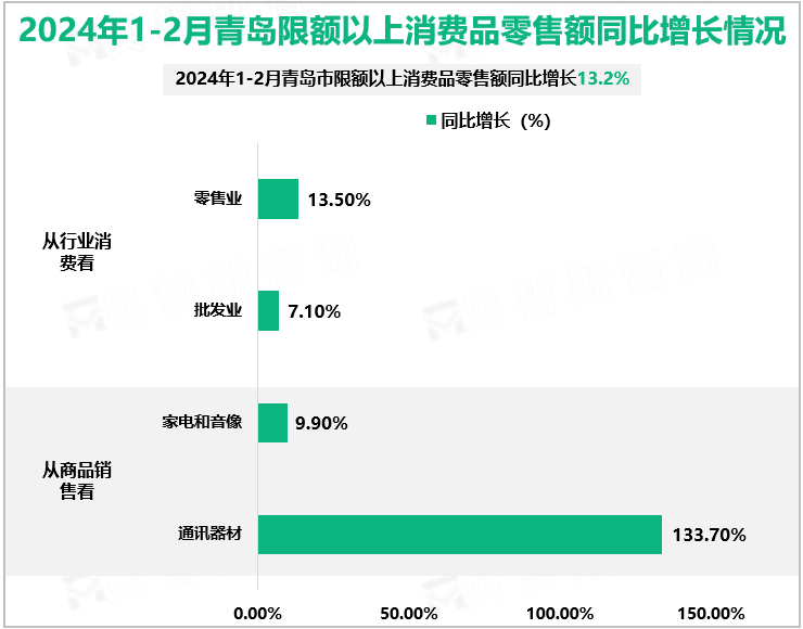 2024年1-2月青岛限额以上消费品零售额同比增长情况