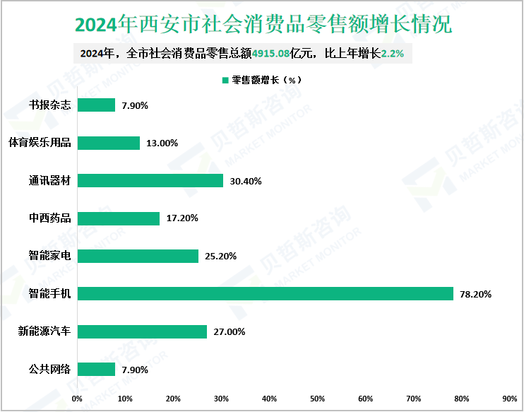 2024年西安市社会消费品零售额增长情况