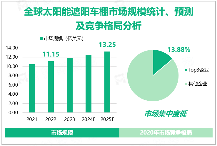 全球太阳能遮阳车棚市场规模统计、预测及竞争格局分析