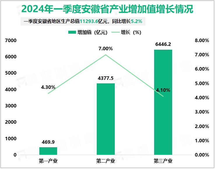 2024年一季度安徽省产业增加值增长情况