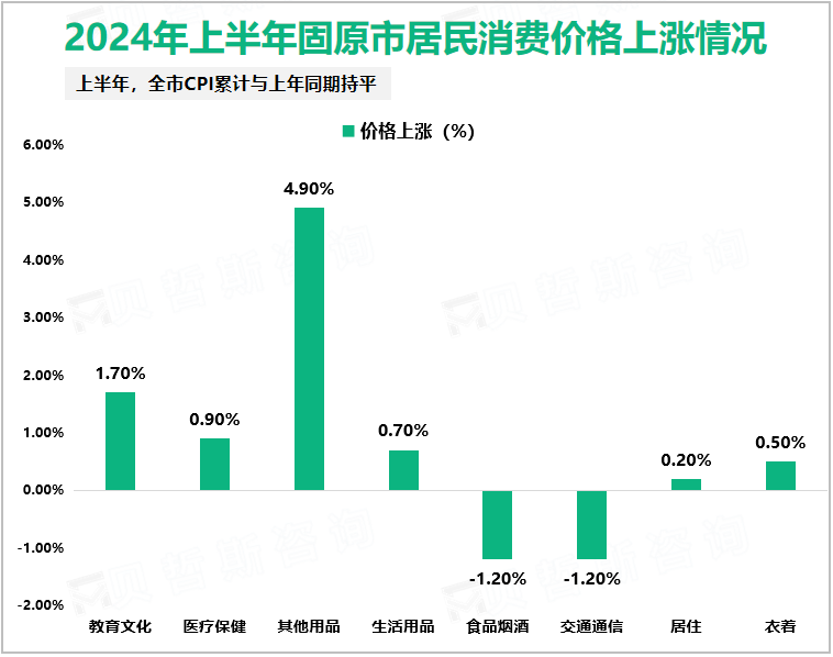 2024年上半年固原市居民消费价格上涨情况