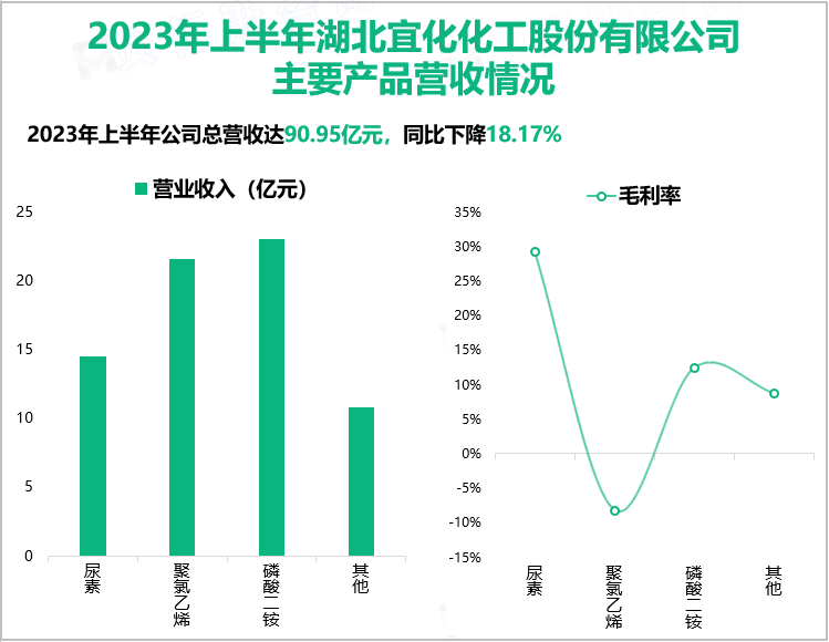 2023年上半年湖北宜化化工股份有限公司主要产品营收情况