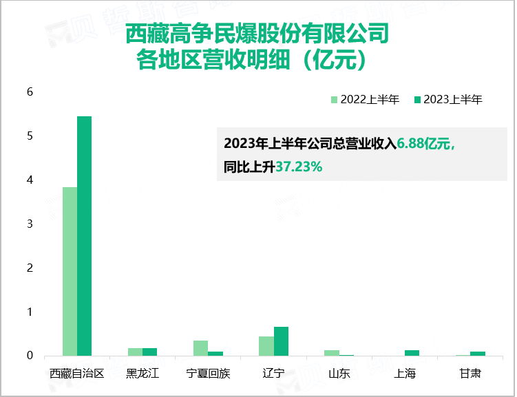 西藏高争民爆股份有限公司 各地区营收明细（亿元）
