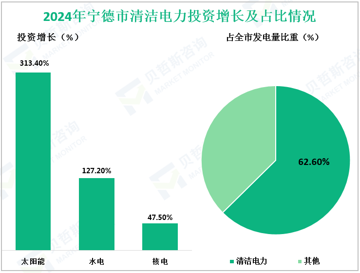 2024年宁德市清洁电力投资增长及占比情况