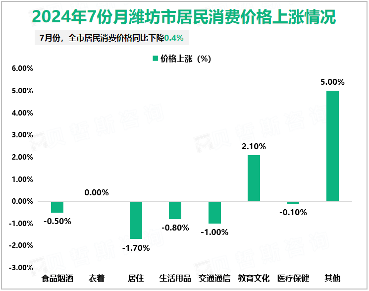 2024年7份月潍坊市居民消费价格上涨情况