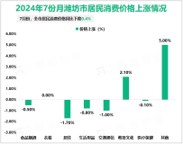 2024年1-7月潍坊市规模以上工业增加值同比增长8.8%