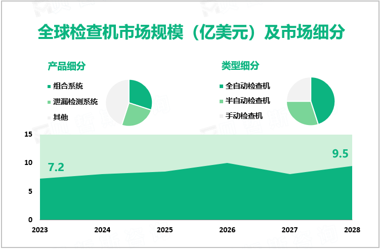 全球检查机市场规模（亿美元）及市场细分