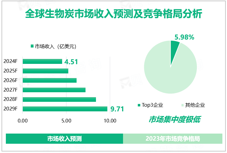 全球生物炭市场收入预测及竞争格局分析 