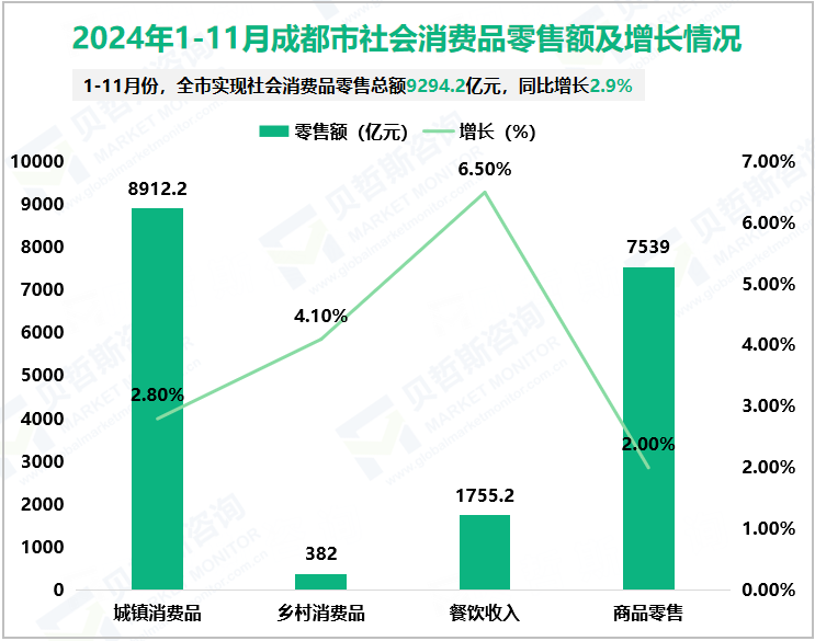 2024年1-11月成都市社会消费品零售额及增长情况