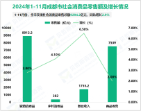 2024年1-11月成都市规模以上工业增加值同比增长4.3%