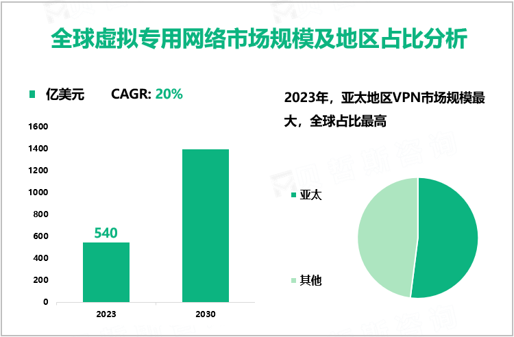 全球虚拟专用网络市场规模及地区占比分析