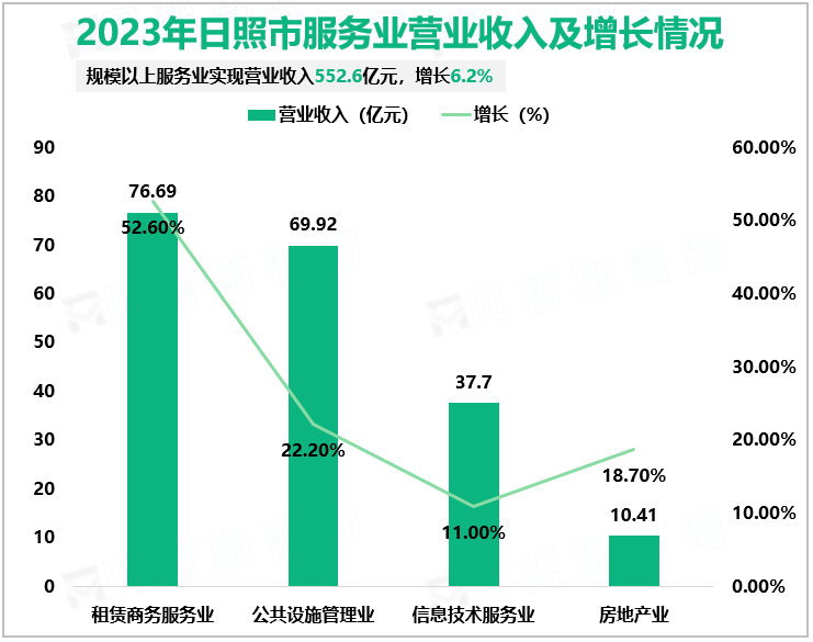 2023年日照市服务业营业收入及增长情况