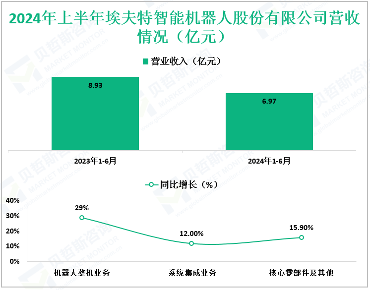 2024年上半年埃夫特智能机器人股份有限公司营收情况（亿元）