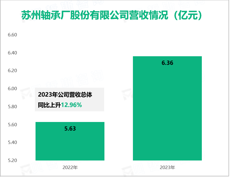 苏州轴承厂股份有限公司营收情况（亿元）