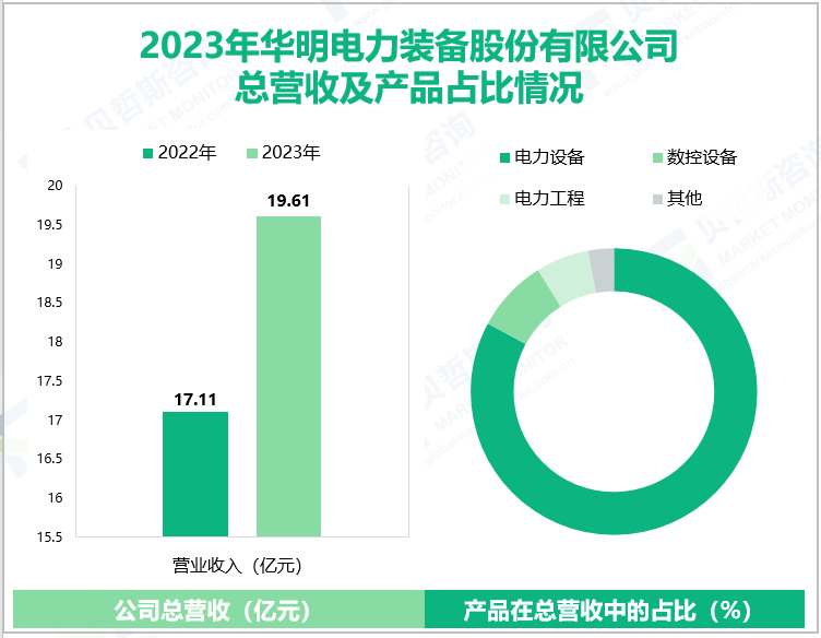 2023年华明电力装备股份有限公司总营收及产品占比情况