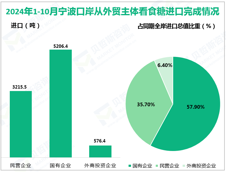 2024年1-10月宁波口岸从外贸主体看食糖进口完成情况