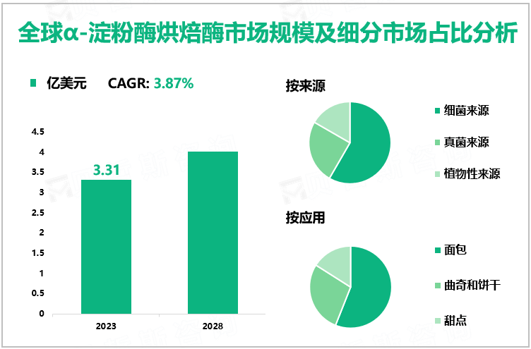 全球α-淀粉酶烘焙酶市场规模及细分市场占比分析