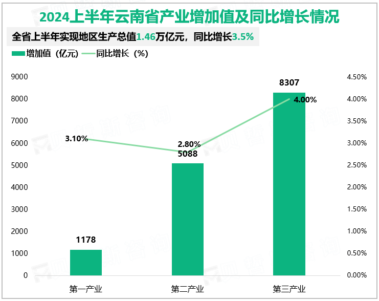 2024上半年云南省产业增加值及同比增长情况