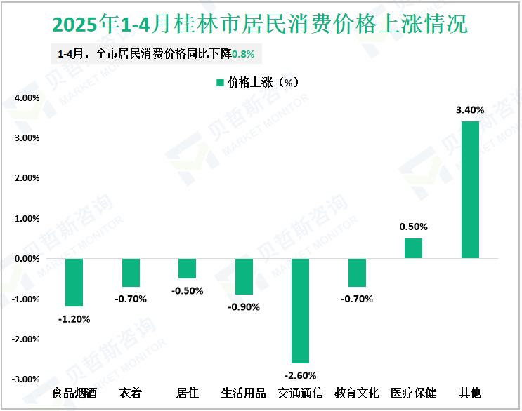 2025年1-4月桂林市居民消费价格上涨情况