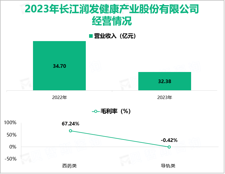 2023年长江润发健康产业股份有限公司经营情况