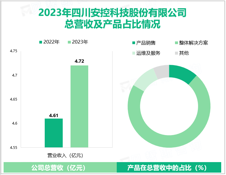 2023年四川安控科技股份有限公司总营收及产品占比情况