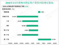 2026年1-5月漳州市固定资产投资下降11.3%
