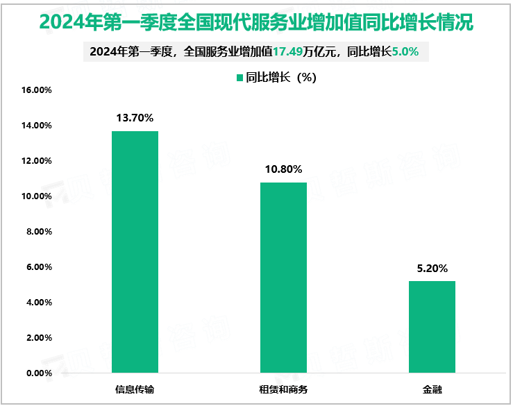 2024年第一季度全国现代服务业增加值同比增长情况