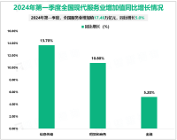 2024年第一季度全国服务业增加值17.49万亿元，同比增长5.0%