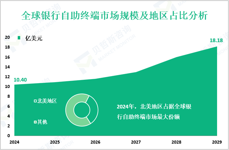 全球银行自助终端市场规模及地区占比分析