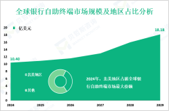 银行自助终端行业前景：预计到2029年全球市场规模将增至18.18亿美元
