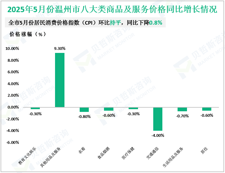 2025年5月份温州市八大类商品及服务价格同比增长情况
