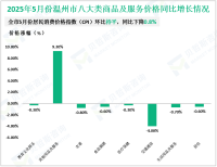 2025年1-5月温州市实现出口总额1042.4亿元，同比增长12.9%