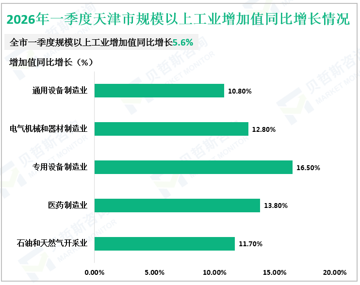 2026年一季度天津市规模以上工业增加值同比增长情况