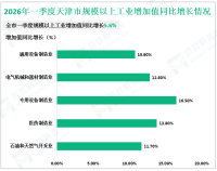 2026年一季度天津市规模以上工业增加值同比增长5.6%