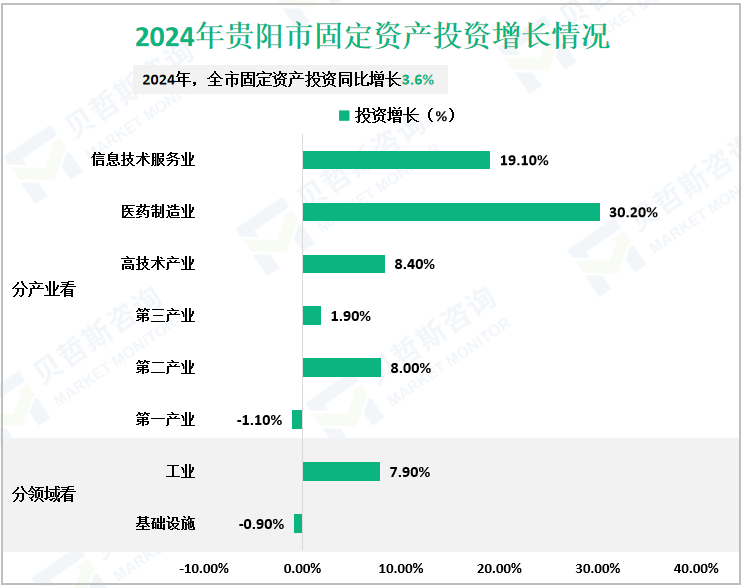 2024年贵阳市固定资产投资增长情况