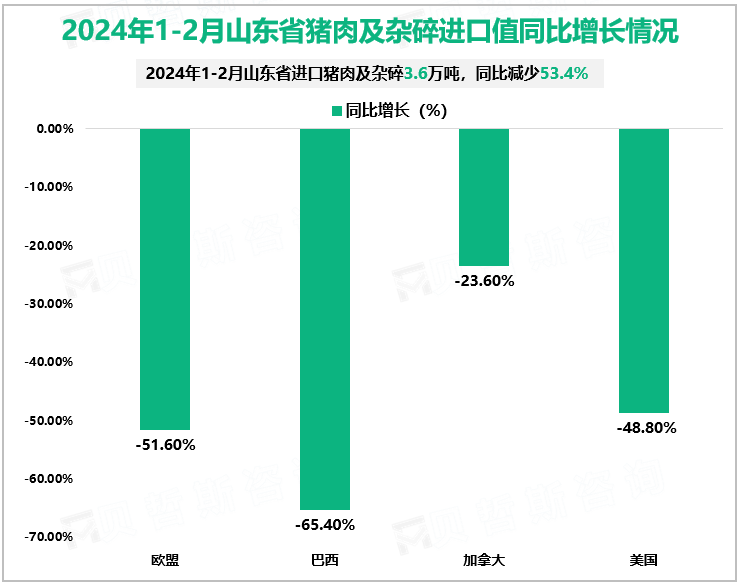 2024年1-2月山东省猪肉及杂碎进口值同比增长情况