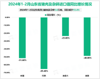 2024年1-2月山东省进口猪肉及杂碎价值5.4亿元人民币，下降60.2%