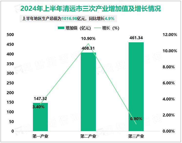 2024年上半年清远市三次产业增加值及增长情况